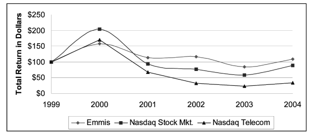 (PERFORMANCE GRAPH)